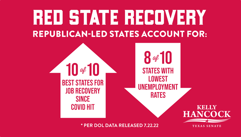 KHancock4TX's tweet photo. New data show Texas led the nation in job growth (again) in June. It's no surprise Republican-led states continue to be America's economic engine, even in the face of Bidenflation. #redstaterecovery https://t.co/F01G8mJRWj