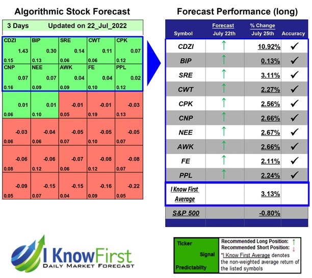 i_Know_First's tweet photo. Buy And Hold Based on Machine Learning: Returns up to 10.92% in 3 Days
https://t.co/jzgTAsZgGl

#CDZI #BIP #SRE #CWT #CPK #CNP #NEE #AWK #FE #PPL #utility #utilitiesstocks #stockforecast #stockmarket #algorithmicforecast #beststocks #ai #stockmarketpredictions #iknowfirst https://t.co/jpNPXeh7ZO