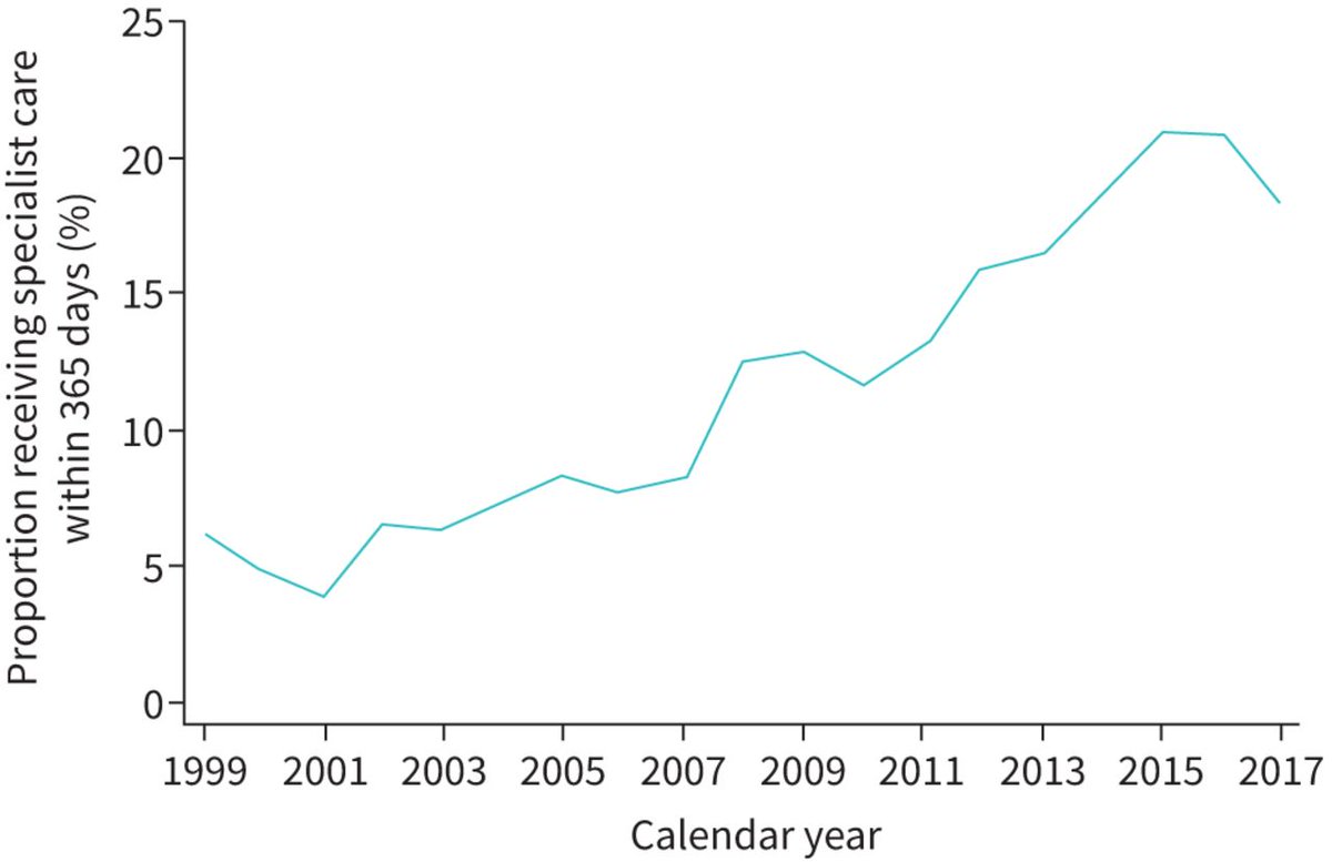 Repeated use of oral corticosteroids indicates poor asthma control and is associated with adverse effects, where referral for specialist assessment is recommended. However, the majority (70%) of patients are managed exclusively in primary care. bit.ly/3tazPel