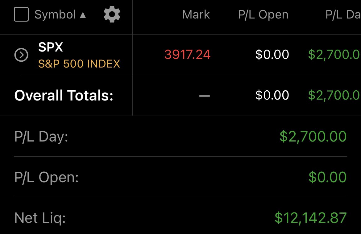 highfive777's tweet photo. 1K to 10k challenge completed! Let’s keep this run going. #50kchallenge $SPX $QQQ https://t.co/dMr29QCpME