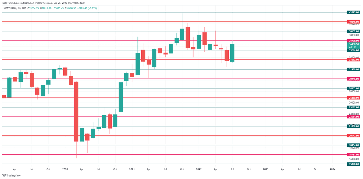 MoneyNaad's tweet photo. #BankNifty - Res @ Monthly #GannLevel of 36979 (Top made 37011)
Weekly Gann Levels to watch 37172/37445
Use these levels on a closing basis
#NiftyBank #GANN https://t.co/A8z9dT4oQH