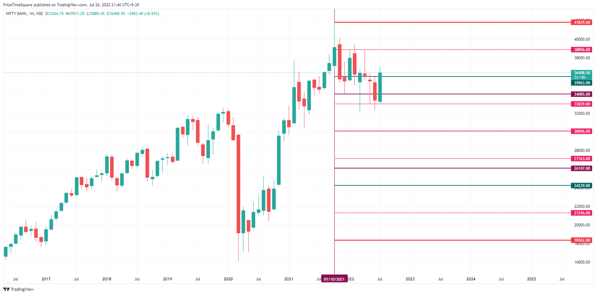 MoneyNaad's tweet photo. #BankNifty - Res @ Monthly #GannLevel of 36979 (Top made 37011)
Weekly Gann Levels to watch 37172/37445
Use these levels on a closing basis
#NiftyBank #GANN https://t.co/A8z9dT4oQH