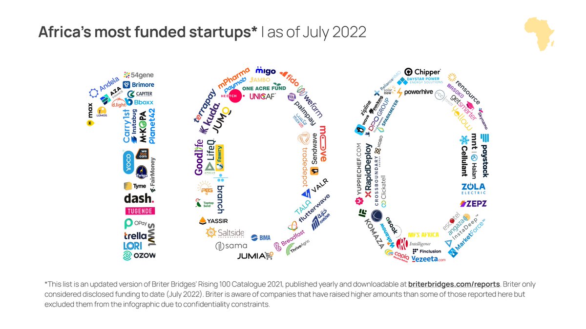 briter_co's tweet image. We updated our #Rising100 Catalogue to reflect the 100 most funded innovative companies across #Africa as of July 2022*

*Disclosed funding only due to confidentiality

Download the 2021 Catalogue at briterbridges.com/reports!