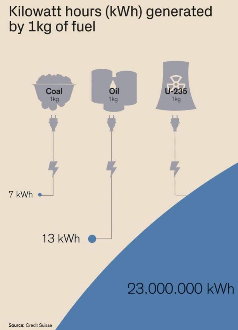 zackvoell's tweet photo. I’m an energy density maximalist. ☢️ https://t.co/YGlAVBCVP4