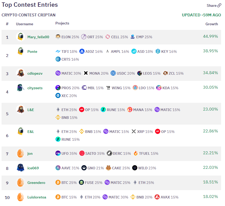 CryptoBirds's tweet photo. β
#CryptoContestCriptan: TOP 10 Positions
π Crypto Birds Platform
π https://t.co/oG95UrZN3A
Few hours left to find out who the big winner is!
Sponsored by: @criptanapp https://t.co/hG3GraG8SO