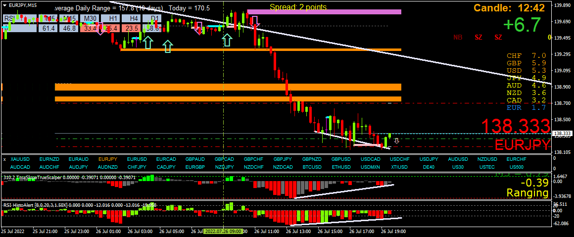 BestForexMethod's tweet photo. Getting near H4 eod , overextended ADR reversal time
MTF momentum analysis #Divergence #TightStops https://t.co/eBAzFU9PcQ