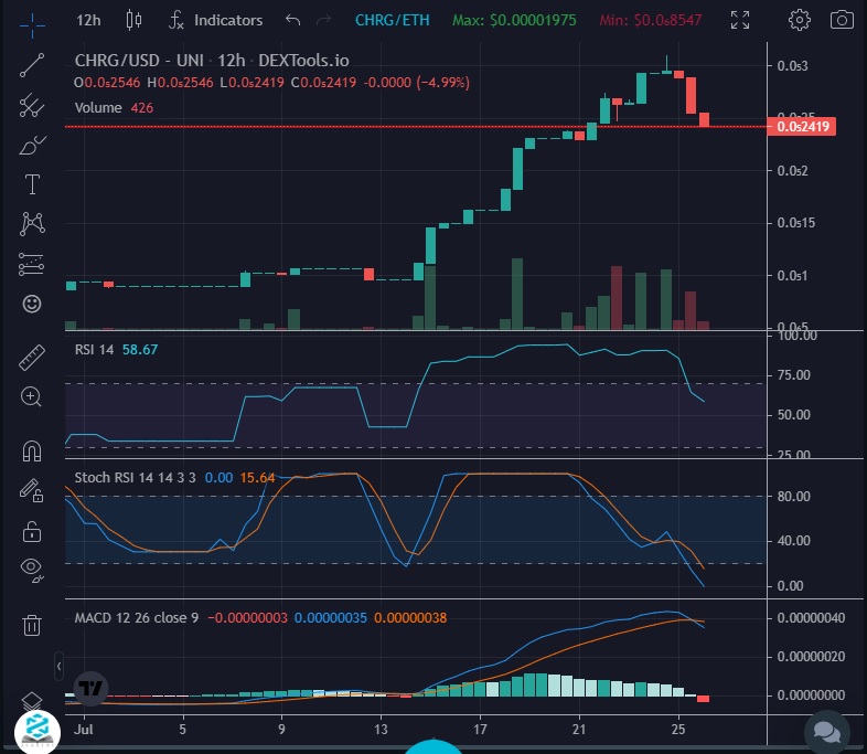EmpTy85404288's tweet photo. $CHRG #ChargeToken #ChargeCard #ChargeABull $eth https://t.co/WKxky2obuT