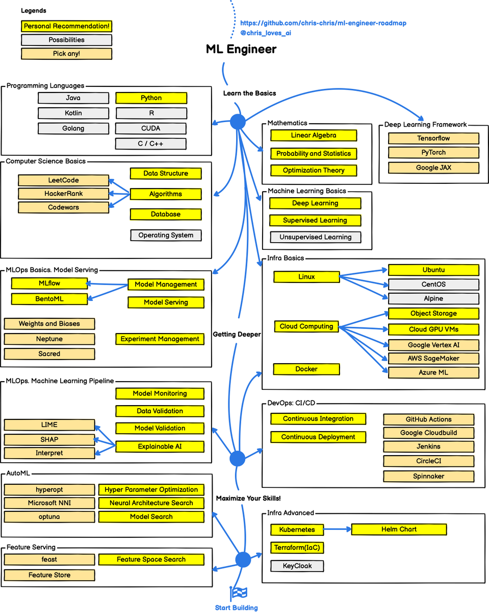 This is one of the best roadmaps for learning to become a Machine Learning Engineer I have seen. 🤖

Be sure to save this to start your ML journey 👇