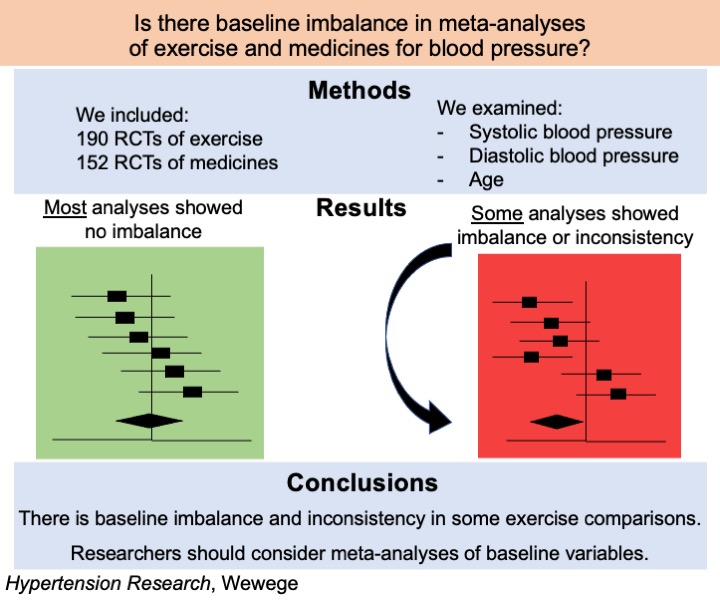 I'm proud to share this publication from my PhD exploring the concept of baseline imbalance in meta-analyses of RCTs in the field of hypertension. Have you thought about conducting a meta-analysis on the baseline outcome? Open-access at doi.org/10.1038/s41440…