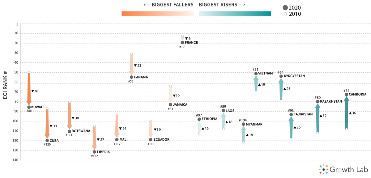 anniewhite's tweet photo. The #ATLAS is updated w/ new trade data, ECI rankings &amp; 10-year growth projections! @HarvardGrwthLab finds despite disruptions from Covid, ECI country rankings remained stable. Vietnam, Uganda, Indonesia among the fastest-growing economies. Explore here: https://t.co/MsCsiWQXZU https://t.co/5u7oM9s2sr