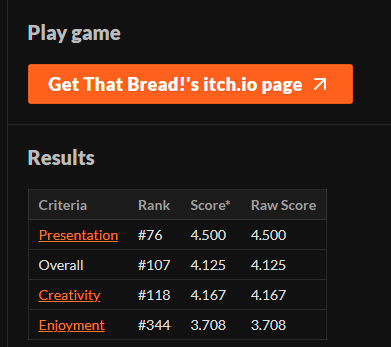 THRILLED to say our #gmtkjam entry place 107th out of >6000 entries!! Just shy of the top 100, but we're super proud of what we got done in 48hrs.

Huge shout-out to <a href="/RunningSumErins/">🩵LittleBlueRailway🩵</a> for that top 100 presentation, and to <a href="/Jakeop4444/">Jake // HERO</a>, <a href="/VGInvis/">Invis</a>, &amp; <a href="/PilotVG/">Pilot</a>  for making a great team.