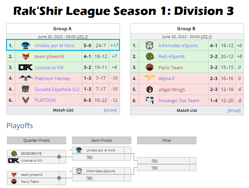UnidosVicio's tweet photo. Unidos por el Vicio qualifying for the playoffs of the Rak'Shir League Season 1: Division 3. GL HF
@KopruluLeague
https://t.co/AxXneO7DLV
#unidosporelvicio #StarCraft #StarCraft2 #StarCraftII #SC2VoDs #LatAmStarcraft #LatinoStarcraft #esports #RTS #tournament #OnlineTournament https://t.co/VLyIJyBz56