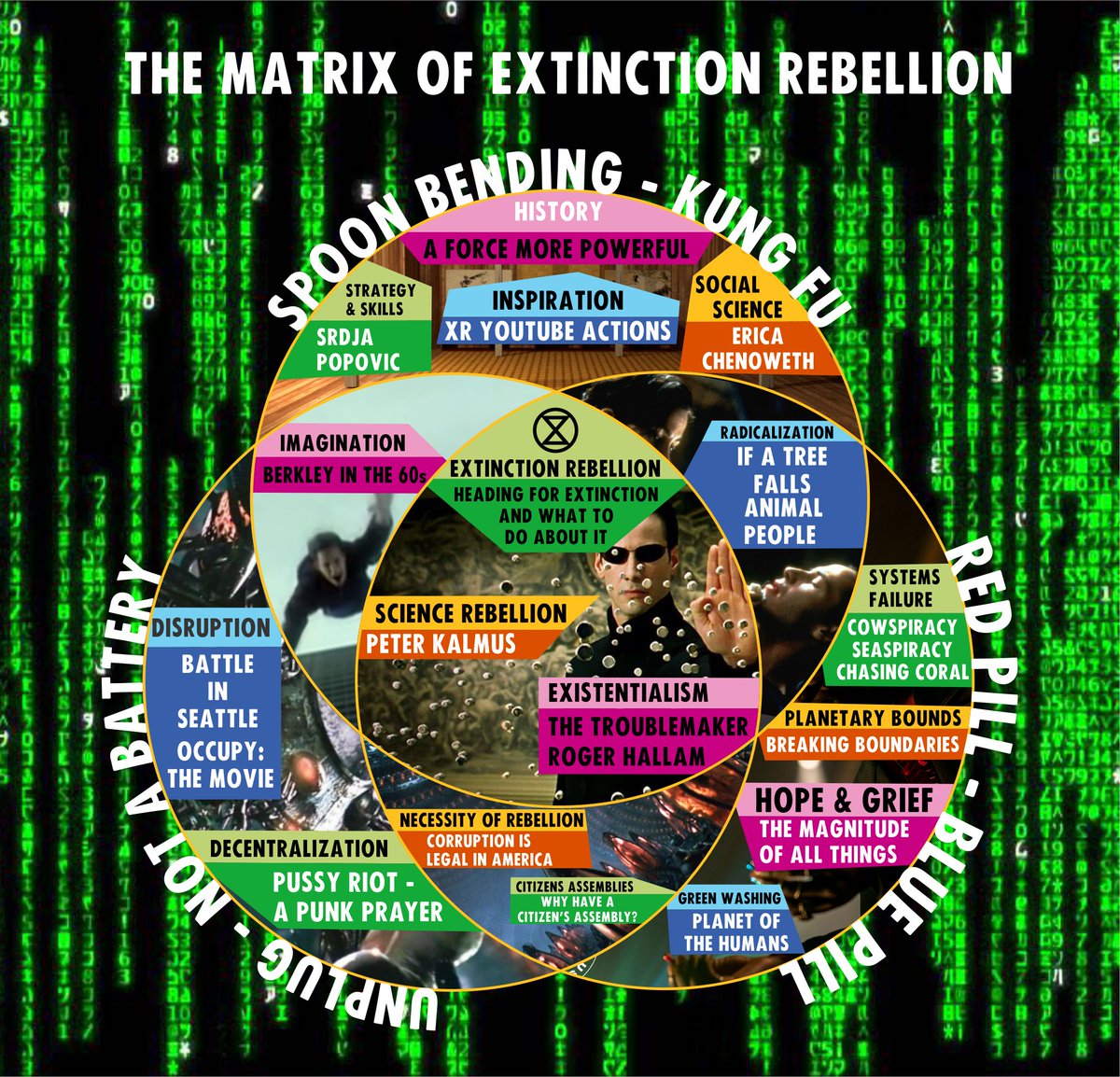 Will Regan 🇵🇸🇨🇩🇸🇩 (@rebeltreeman) on Twitter photo I have put together a ven diagram of documentaries people can watch for
<a href="/ExtinctionR/">Extinction Rebellion Global</a>
activism, movie nights, info ses & classes. clickable v. with 🔗 in pdf format at van.xrpathways.org/matrix More stuff from this affinity group - XR Pathways, coming soon #ExtinctionRebellion I have put together a ven diagram of documentaries people can watch for
<a href="/ExtinctionR/">Extinction Rebellion Global</a>
activism, movie nights, info ses & classes. clickable v. with 🔗 in pdf format at van.xrpathways.org/matrix More stuff from this affinity group - XR Pathways, coming soon #ExtinctionRebellion