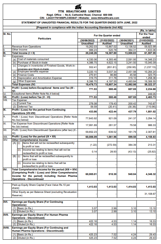 alkeshthakkar's tweet photo. #TTKHEALTH
TTK HEALTHCARE RESULT https://t.co/4RMpC0IHdd