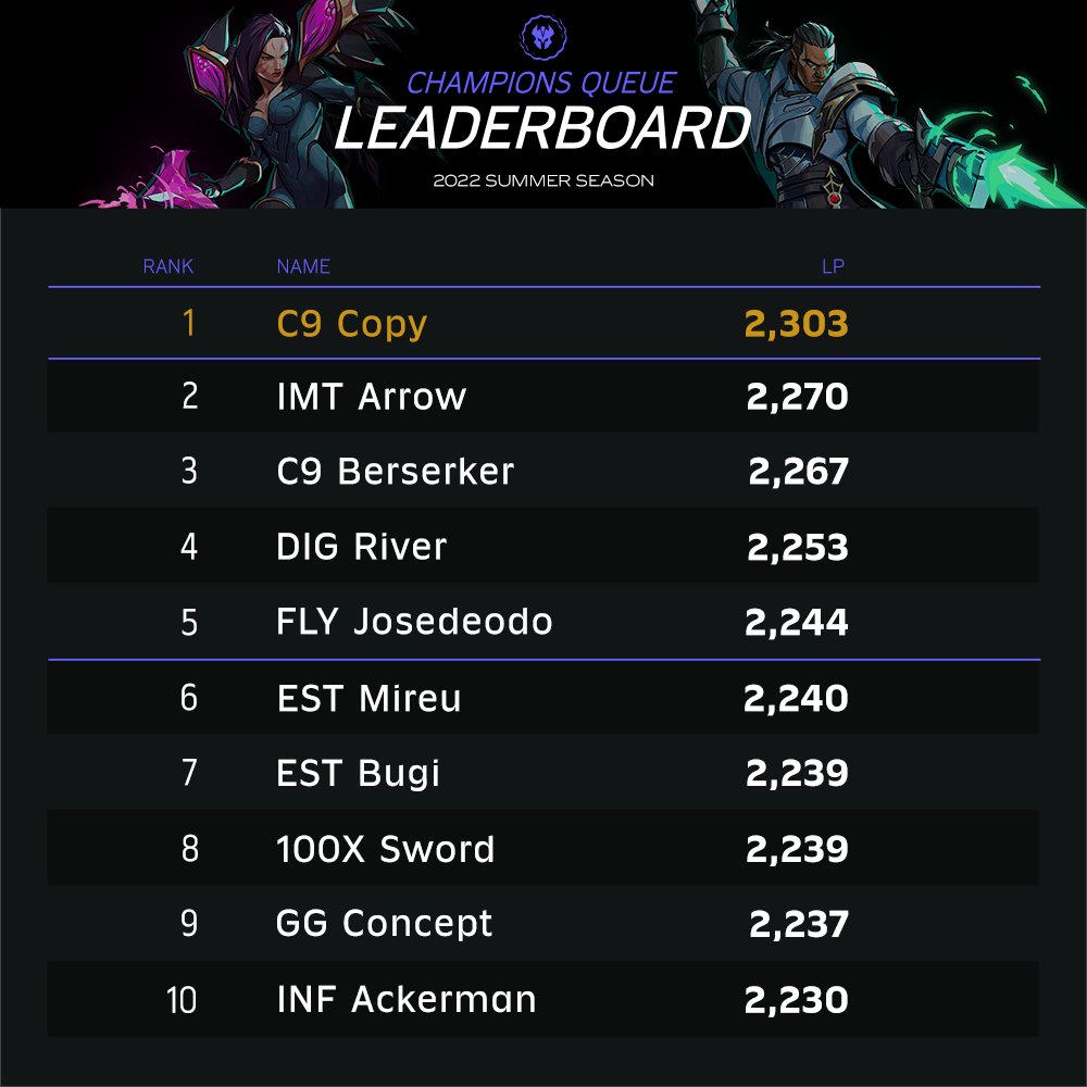 watchNACL's tweet image. Congratulations to @CopyLol on finishing first in Split 2 of the Champions Queue Summer Season! #LCS #PathToLCS