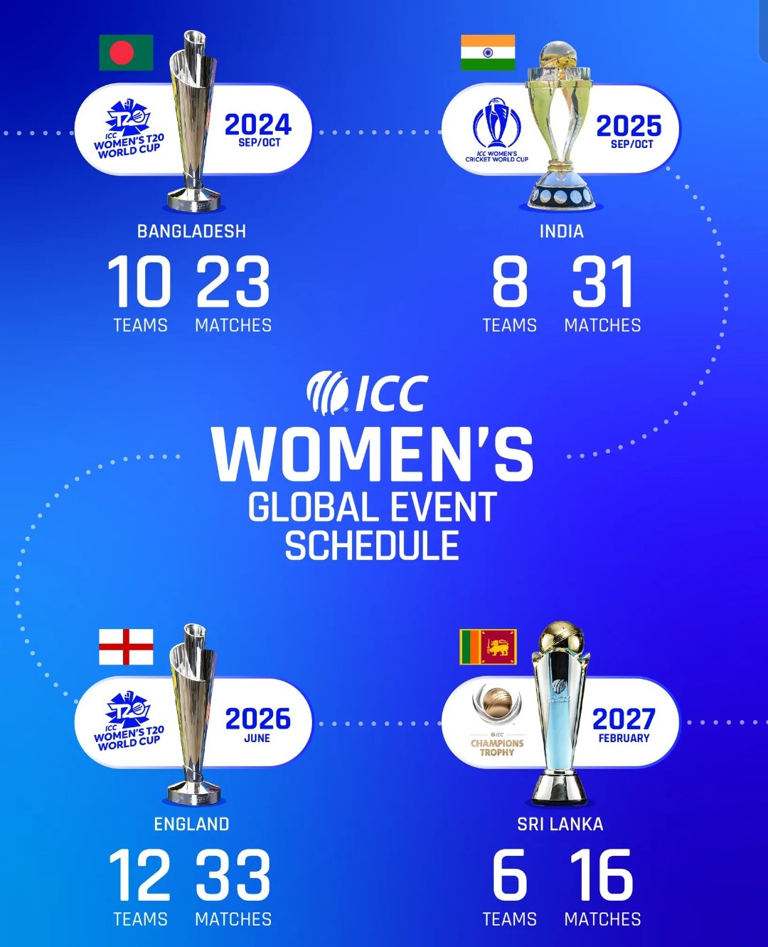 India to host 2025 Women's ODI World Cup, FTP for next five years finalised