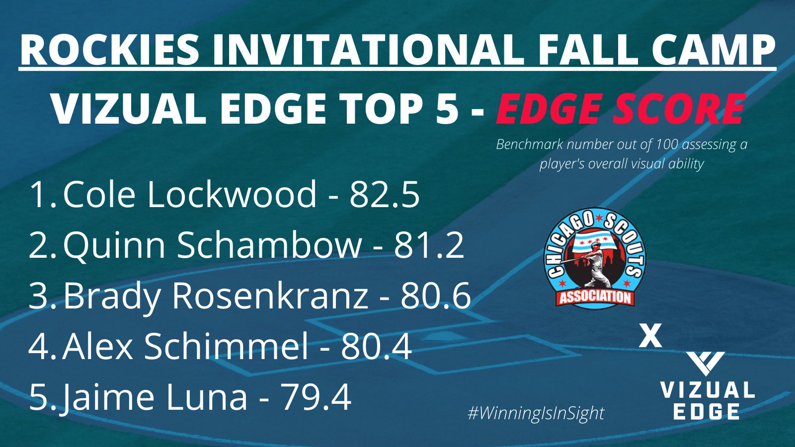 Chicago Scouts Assoc on Twitter "Top 5 VizualEdge Scores from today’s