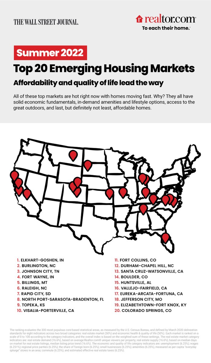 RDC_Economics's tweet photo. The listings in top markets move fast, w/ average time on market in the top 20 @ 22.6 days (vs 32.3 nationwide). All of our featured markets except Eureka-Arcata-Fortuna, CA, see listings spend fewer days on market than the national median. @berner_account https://t.co/nx8lZX7Rh4 https://t.co/eOHzAyY9BU