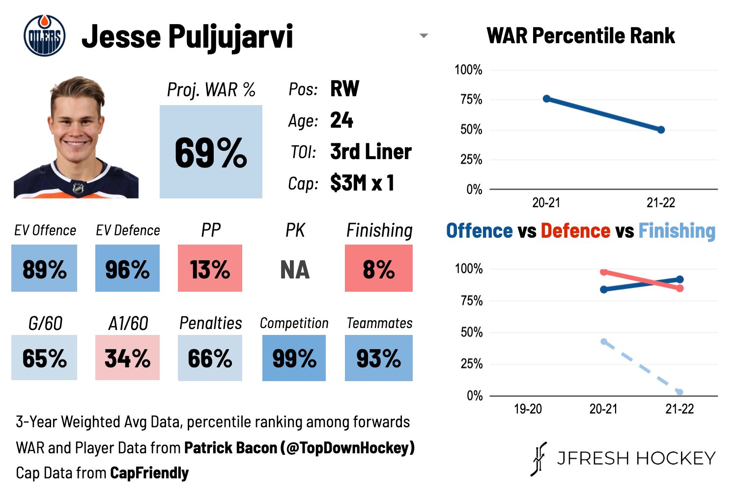 JFresh on Twitter: "Jesse Puljujarvi, signed 1x$3M by EDM, is a top six  two-way forward who is a very strong forechecker but whose lack of  finishing touch and passing ability has limited