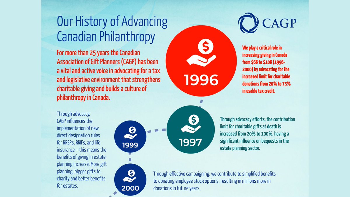 For more than 25 years CAGP has been an active and vital voice advocating for a tax and legislative environment that strengthens charitable giving in Canada. 

Learn more about what has been achieved in that time: bit.ly/38qygPZ