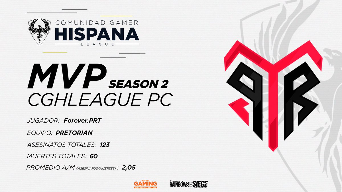 ⚔️ | MVP DE LA SEASON 2

¡Enhorabuena a <a href="/ForeverR6_/">🦂</a> que consigue ser el MVP de la #SEASON2!🤟🏽

KILLS-> 123
DEADS-> 60
A/M->2,05

¡De los mejores jugadores que han pisado esta liga,sin duda alguna!🔥

#SEASON2