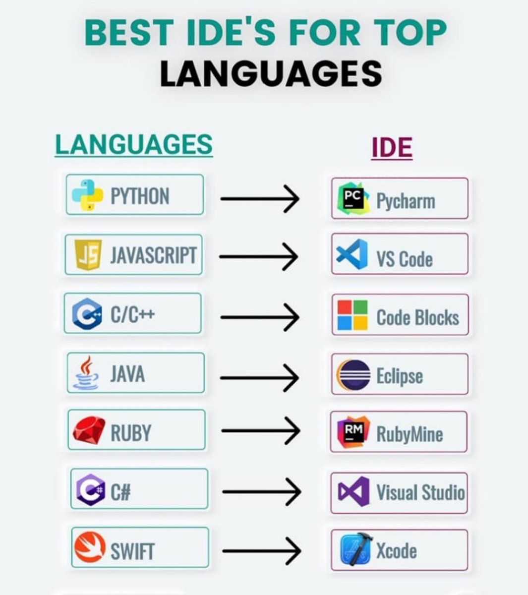 ⚡️ Best IDEs for Top Languages #DataScience #Developer #AI #ML #MachineLearning #IoT #IIoT #IoTPL #IoTCL #BigData #Python #CloudComputing #AWS #blockchain #coding #programming #100daysofcode #DEVCommunity #STEM #WomenWhoCode #webdevelopment #gamedev #Software #tech #Code #DevOps