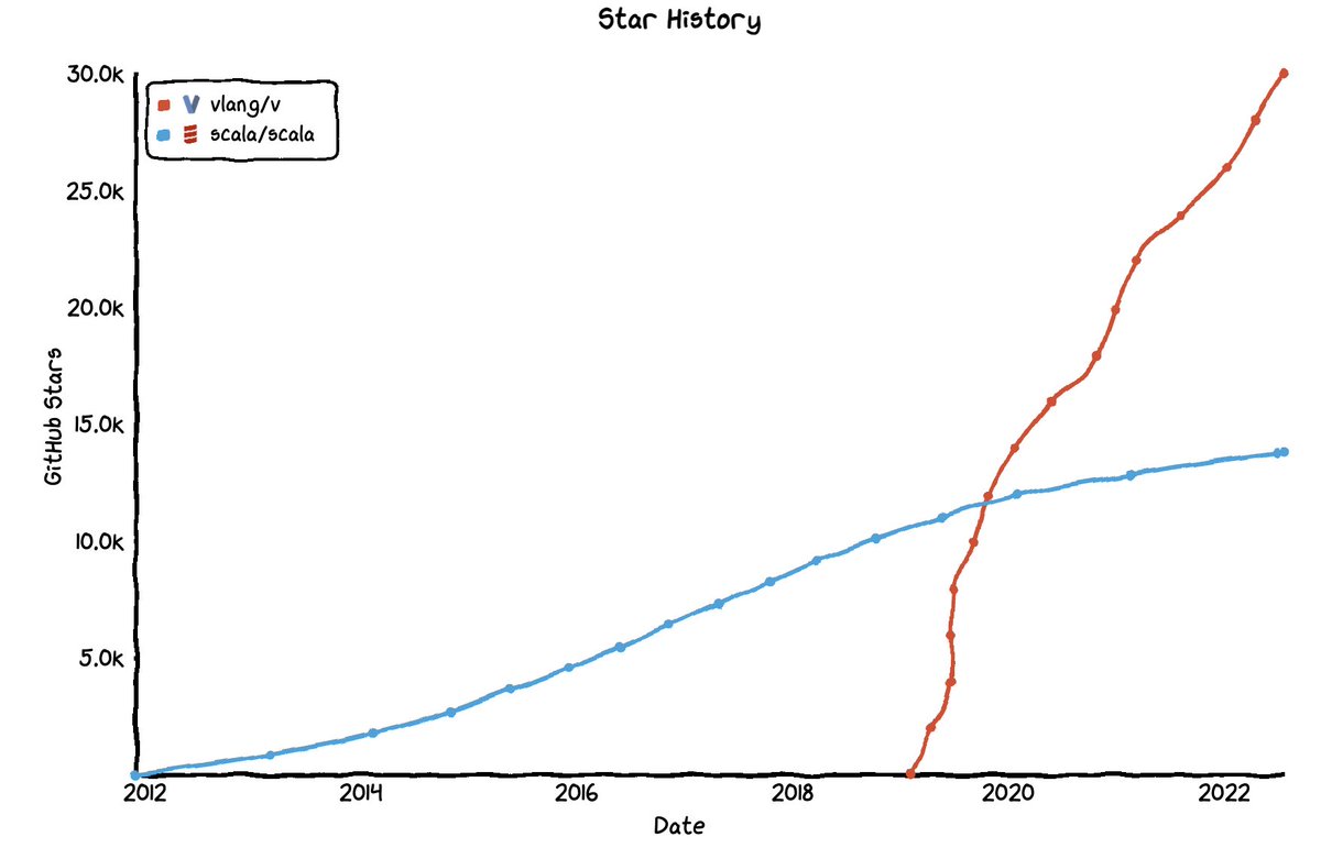 The V Programming Language tweet media