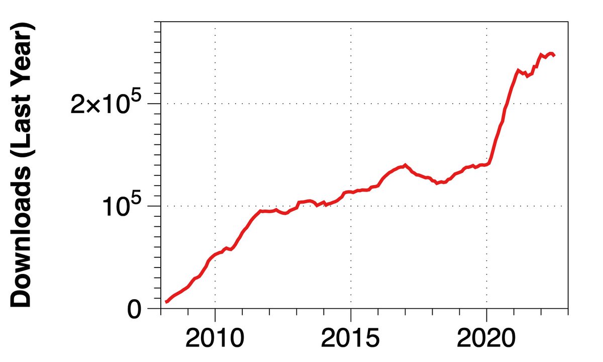 I was grabbing some download stats for a report, and somehow the number of <a href="/AvogadroChem/">Avogadro Project</a> downloads went *way* up in 2020. 🤔 (Plot indicates downloads over the last 12 months.)

Looks like we'll get to 2M downloads in the next year.