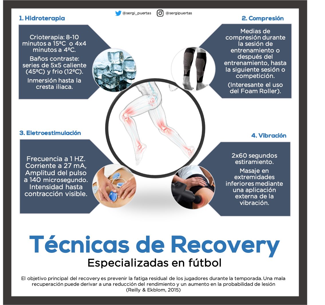 sergi_puertas's tweet photo. ‼️Técnicas de recovery para FÚTBOL‼️

Cómo puedo ayudar a mis jugador@s a recuperarse mejor durant en la temporada?

❄️ Hidroterapia
💢 Compresión 
⚡️Electroestimulación
〰️ Vibración 

✅BUEN RECOVERY

⬆️ Rendimiento
⬇️ % Lesión https://t.co/rLEgUaKAou