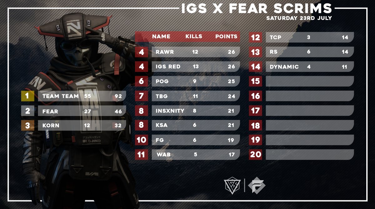 Ignotus_Silva's tweet photo. Thank you everyone that took part in the scrims last Saturday!!
Incredible work Team Team! Khxnahmed, Zorla & Tincent dominated the leaderboard with 55 kills!!
——————————————————
#scrims #esports #apexlegends #apexlegendsscrims #smallorg #smallstreamer #leaderboard https://t.co/mrrLMKqtKN
