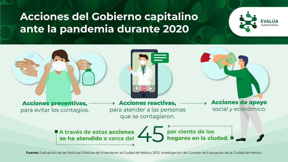 #Conoce las acciones que el Gobierno capitalino implementó durante la pandemia por Covid-19 en 2020. Este y más datos relevantes en la “Evaluación de las #PolíticasPúblicas de #vivienda en la Ciudad de México, 2021” bit.ly/3a4gV2I
#FelizMartesATodos