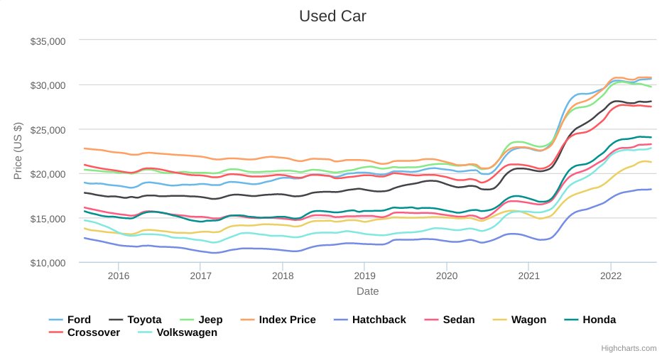 I bought my Jeep in 2015, our VW Atlas in 2019, and a used 2014 Ford Edge in August 2020.  Now I am trying to buy a used car and I just can't stomach the 45% premium.