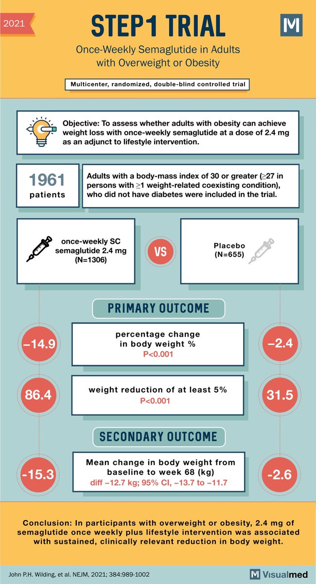 GLP-1 agonists showed promising results when it comes to weight loss in obese non-diabetic patients. Check out the #visualabstract for the SURMOUNT-1 and STEP-1 trials! Download <a href="/Visualmedapp/">Visualmed: Clinical Trials</a> to access our complete library! #MedTwitter #EBM #weightloss