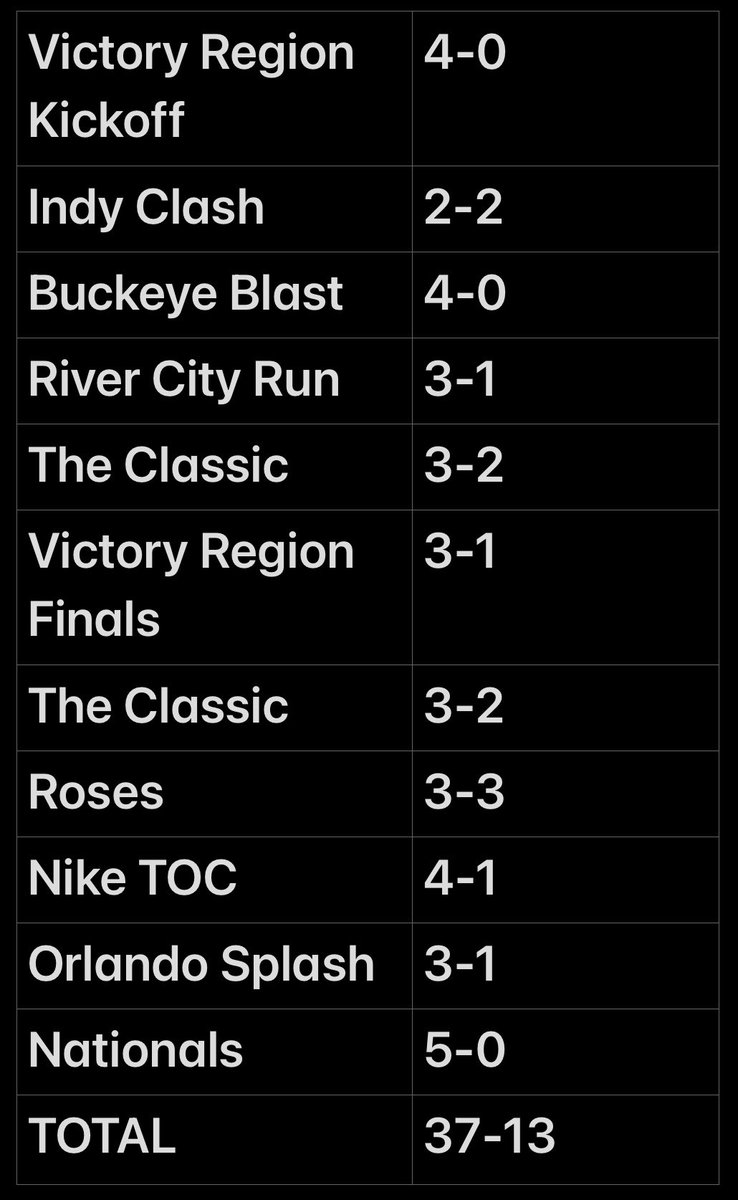 2023’s played their 50th game yesterday (20 in last 20 days).
They definitely played winning basketball at 37-13. But much more importantly they ALL improved their game and basketball IQ!
They will ALL excel at the next level! Here’s our record for each tournament.
<a href="/PGHKentucky/">Prep Girls Hoops Kentucky</a>