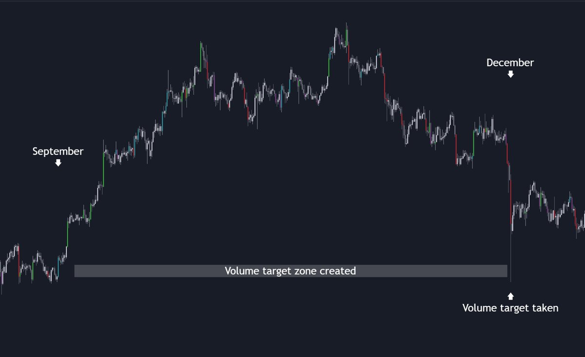 Volume Candles A Thread 🧵🧵1/11 Let’s have a look at how we can identify a volume candle, how we