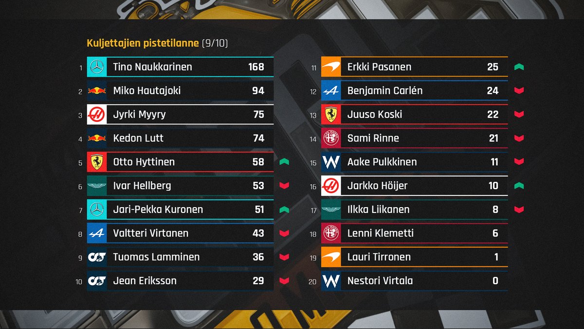 Formula E-Seriesin kauden toiseksi viimeinen kilpailu ajettiin Japanin Suzukassa. Kilpailun voittoon ajoi <a href="/JiiPeeeeeee/">JiiPeee</a>, jolle voitto oli E-Series-uran toinen! 🔥

Kauden viimeinen kilpailu Brasilian Interlagosissa ajetaan 7. elokuuta!

📺 twitch.tv/formulaeseries

#esportsfi