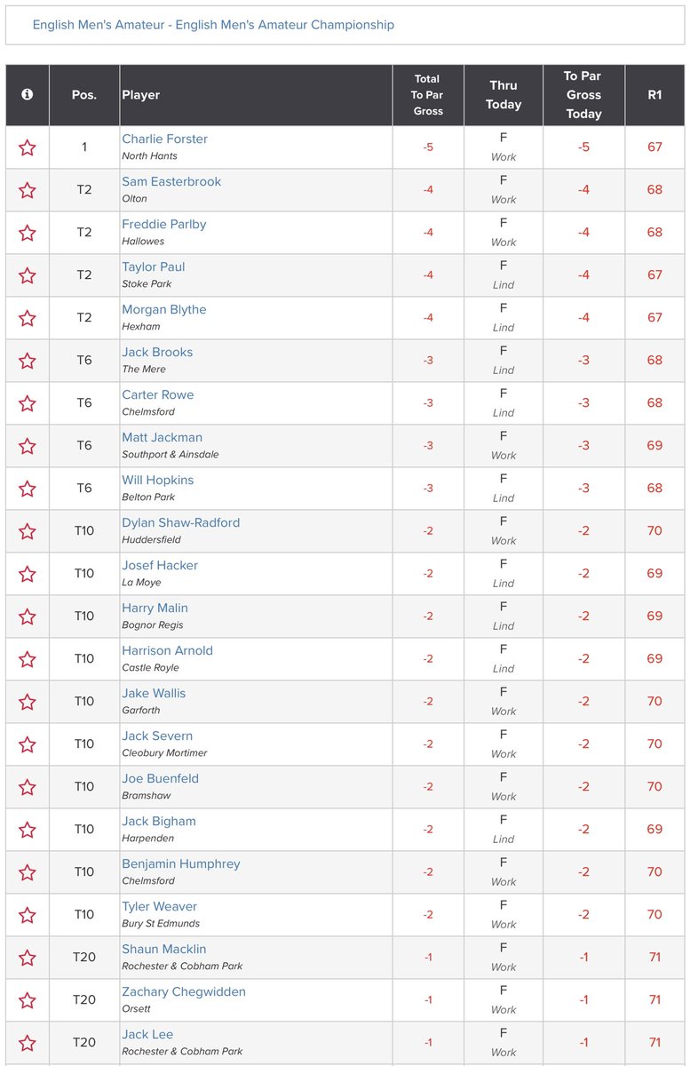 Amateur Golf Bible (@golfbible) on Twitter photo Charlie Forster (-5) leads <a href="/SamEasterbrook1/">Sam Easterbrook</a>, <a href="/FreddieParlby/">Freddie Parlby</a>, <a href="/_TaylorPaul_/">Taylor Paul</a> and <a href="/MorganBlythe3/">Morgan Blythe</a> (-4) in the SP Qualifying at the English Men’s Amateur. After 36 holes <a href="/LindrickGC/">LindrickGolfClub</a> and <a href="/Worksopgolfclub/">Worksop Golf Club</a> the top 64 players will progress to the MP Stage.
Scores: bit.ly/3OC3oNG Charlie Forster (-5) leads <a href="/SamEasterbrook1/">Sam Easterbrook</a>, <a href="/FreddieParlby/">Freddie Parlby</a>, <a href="/_TaylorPaul_/">Taylor Paul</a> and <a href="/MorganBlythe3/">Morgan Blythe</a> (-4) in the SP Qualifying at the English Men’s Amateur. After 36 holes <a href="/LindrickGC/">LindrickGolfClub</a> and <a href="/Worksopgolfclub/">Worksop Golf Club</a> the top 64 players will progress to the MP Stage.
Scores: bit.ly/3OC3oNG
