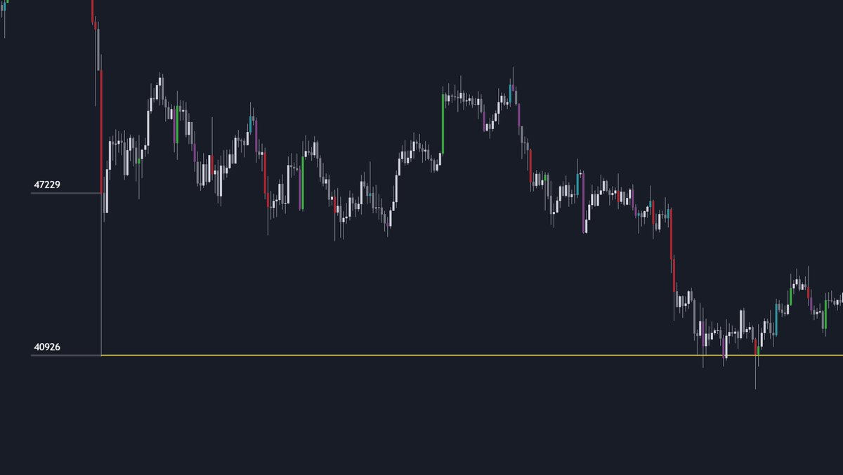 Volume Candles A Thread 🧵🧵1/11 Let’s have a look at how we can identify a volume candle, how we