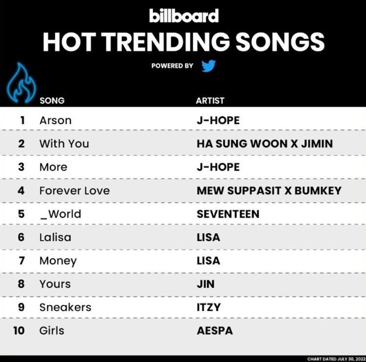 jhopeGlobaI's tweet photo. 'Arson' by j-hope rises to #1 on the weekly Billboard Hot Trending Song Chart. This is his second #1, while 'MORE’ is currently charting at #3🔥

CONGRATULATIONS J-HOPE🤩
J-HOPE THE FIRST AND ONLY
#jhope #jhope_MORE #jhope_Arson #JackInTheBox https://t.co/9n4lKn6kaL
