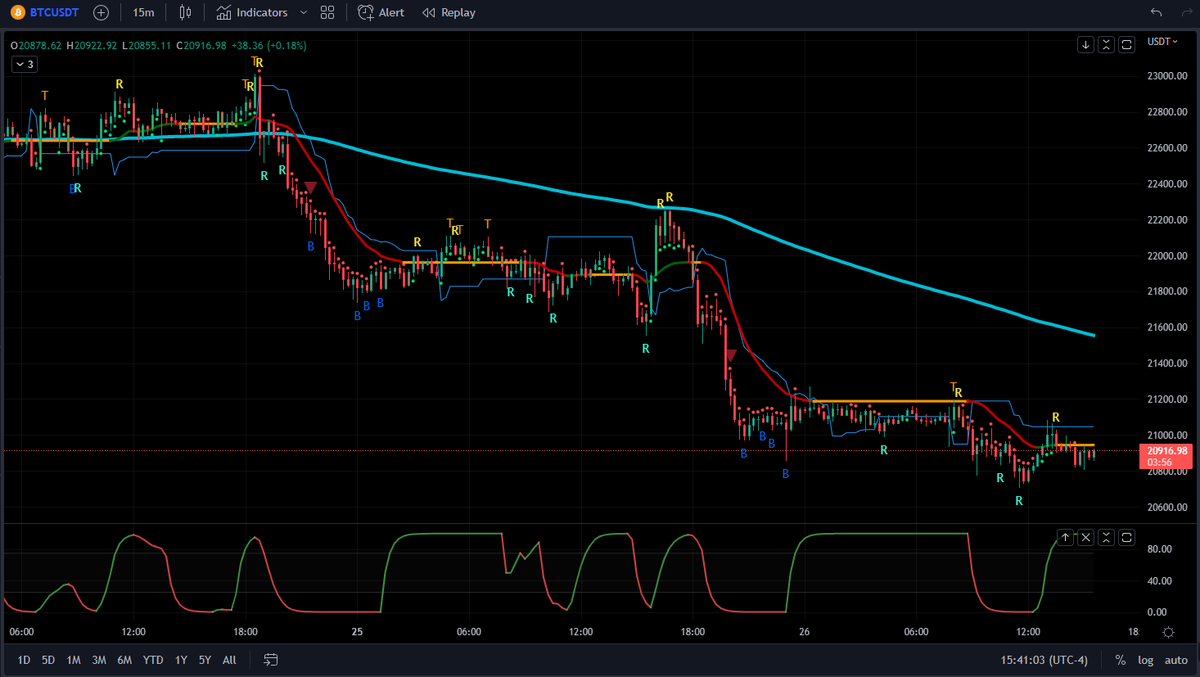 blockchainedbb's tweet photo. SCALP TRADING STRATEGY

This is another highly profitable scalp trading strategy I use often on LTF (1/) https://t.co/51Z6eLrEBB