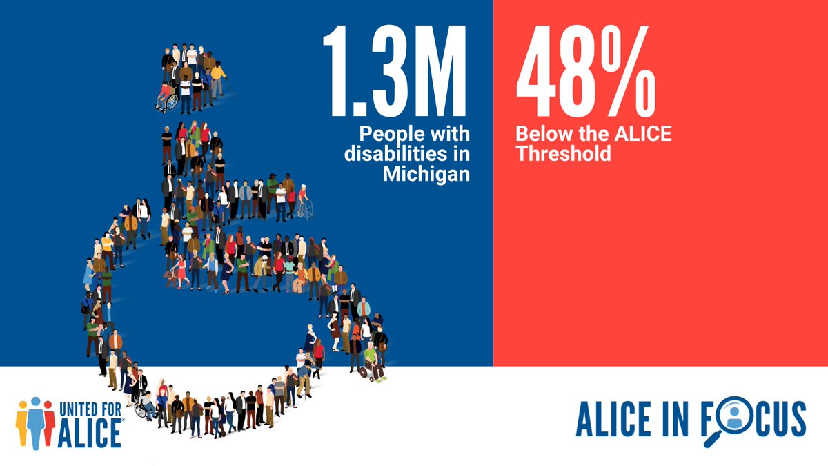 On #ADA32, we present the #ALICEinFocus: #PeopleWithDisabilities research brief for MI. The number of #PwD statewide who couldn’t afford basics pre-pandemic is ↑ than the FPL indicates — 48% compared to 19% of 1.3M total. Visit Bit.ly/3nrmf2Z #DisCo #UnitedForALICE