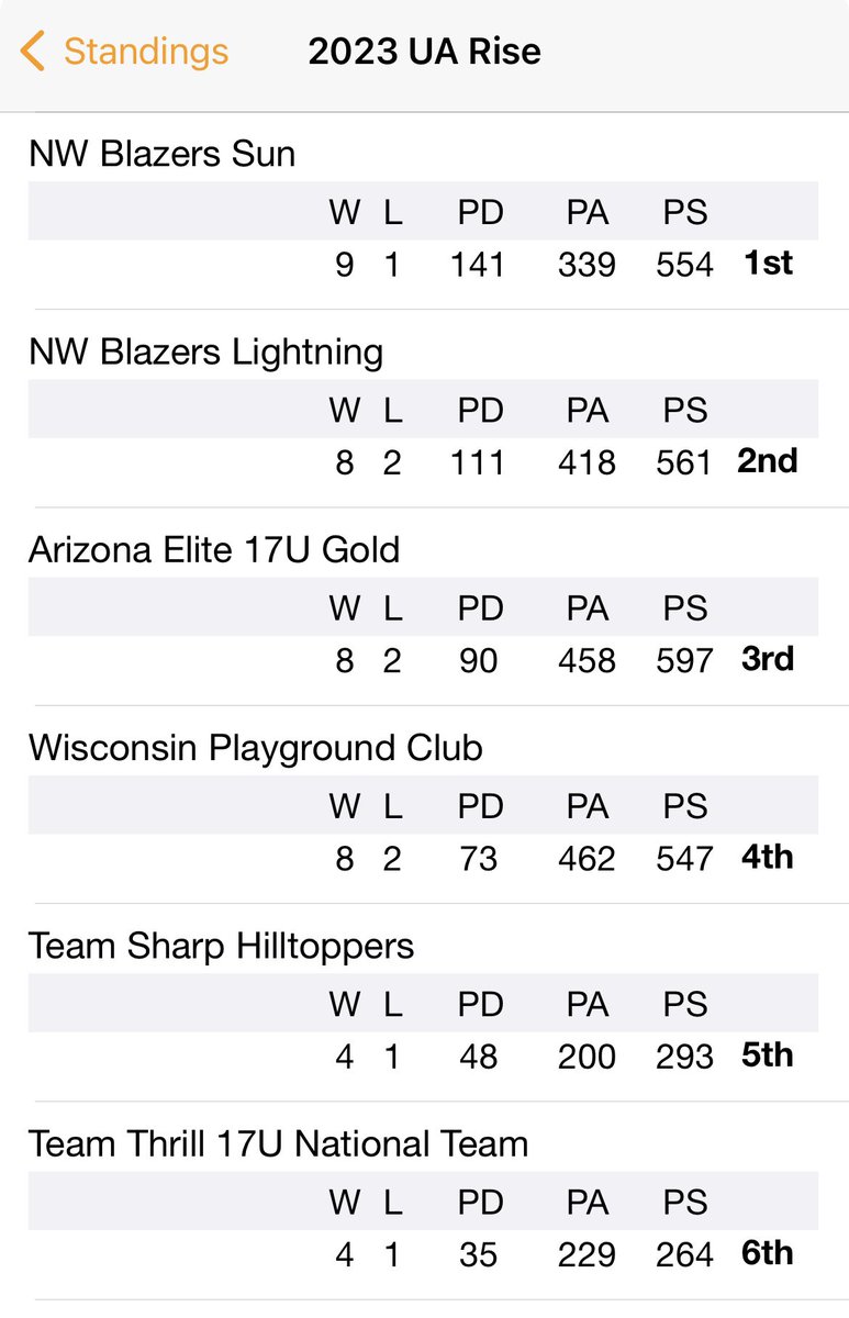 TresaReibel's tweet image. What a ride! These girls are tough as
nails and a fight in them that earned them a 3rd place
national ranking in the GUAA Rise Division. I had 9 weapons and used every single one of them! Way to represent our club, your coach, your families, and AZ! 🏆🏀 #next 👊🏻#9strong💪🏻 #🙏🏼🔥