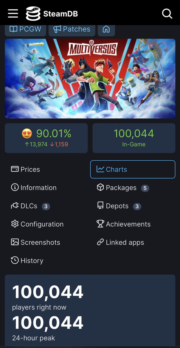 Multiversus might have just become the most played fighting game in recorded history. Without console numbers and several servers currently down. Might be closer to 200k with all platforms. 

Guess this Free2Play thing really works huh?