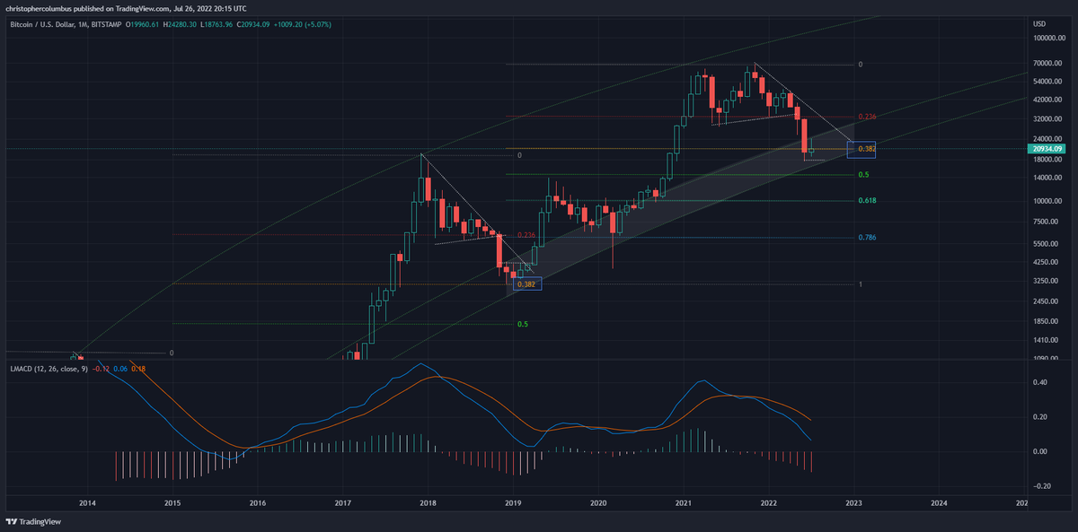 davthewave's tweet photo. Will we see the monthly candle close green in a few days... https://t.co/1cBn35ezM5