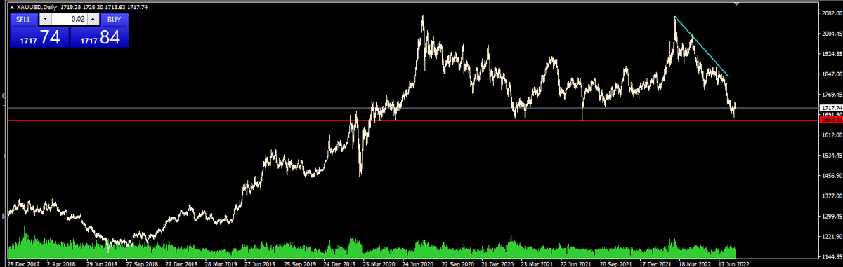 Biker_trader's tweet photo. Gold surely going to have a go at 1669 support level .High probability of a stop run and trade back up into the range . #gold $gold https://t.co/3iaUe8l91H