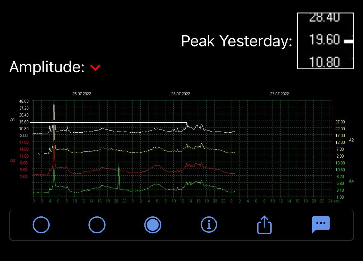 QuickSchumann's tweet photo. The Schumann Resonance “Power” is 20, essentially yesterday’s peak.
The actual current value is more like 8.
Cheers.
#QuickSchumann
#schumannresonance https://t.co/4ArTfCR9ia