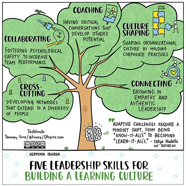 👇#Leadership Skills for Building a #Learning Culture👇 bit.ly/3zcaN0A via @tnvora #edleaders #edutwitter #education