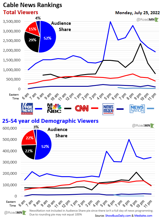 RoadMN's tweet photo. Cable News Graphs &amp; Audience SharesMon Jul 25

TotalShare 
1⃣@FoxNews 52%
2⃣@MSNBC   29%
3⃣@CNN        15%
4⃣@Newsmax  4%

25-54 year old DemoShare 
1⃣@FoxNews 52%
2⃣@CNN        22%
3⃣@MSNBC    22%
4⃣@Newsmax  3%

@NewsNation N/A https://t.co/BmTTTKgXD7