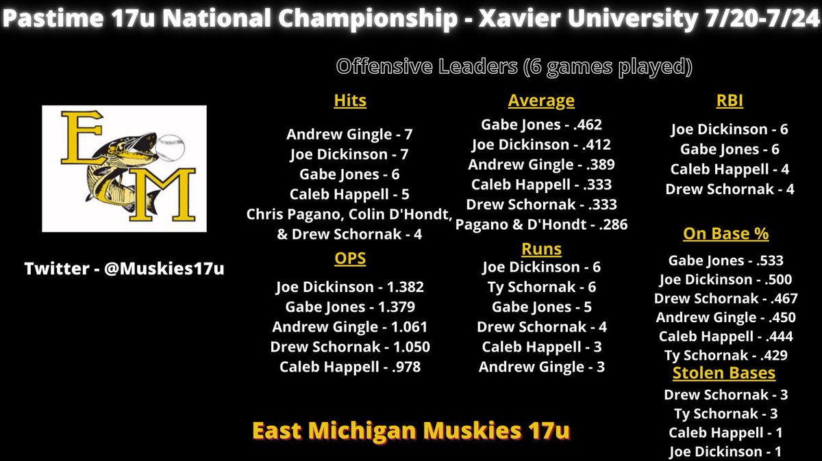 East Michigan Muskies Baseball 17U tweet media