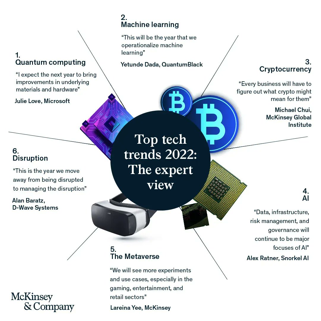 antgrasso's tweet photo. According to a @McKinsey survey, among the technologies that will make headlines in 2022, leaders have focused on cutting-edge technologies, and others have relied on established technologies, such as machine learning. 

Link https://t.co/YTOKY2cxCT v @antgrasso #techtrends #CIO https://t.co/WDRzkJXRdI